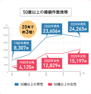 50歳以上の婚姻件数推移