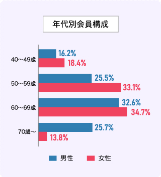 年代別会員構成