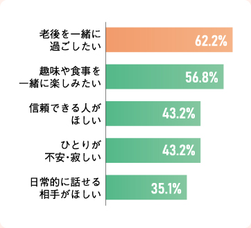 老後を一緒に過ごしたい　趣味や食事を一緒に楽しみたい　信頼できる人がほしい　ひとりが不安・寂しい　日常的に話せる相手がほしい