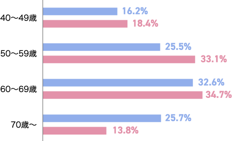 年代別構成