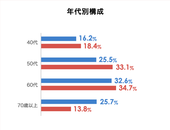 年代別構成