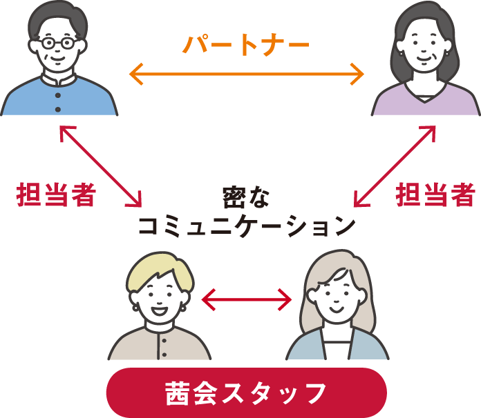 茜会スタッフと密なコミュニケーション